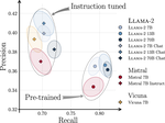 Exploring Precision and Recall to assess the quality and diversity of LLMs